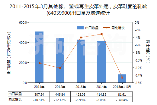2011-2015年3月其他橡、塑或再生皮革外底，皮革鞋面的鞋靴(64039900)出口量及增速統(tǒng)計(jì)